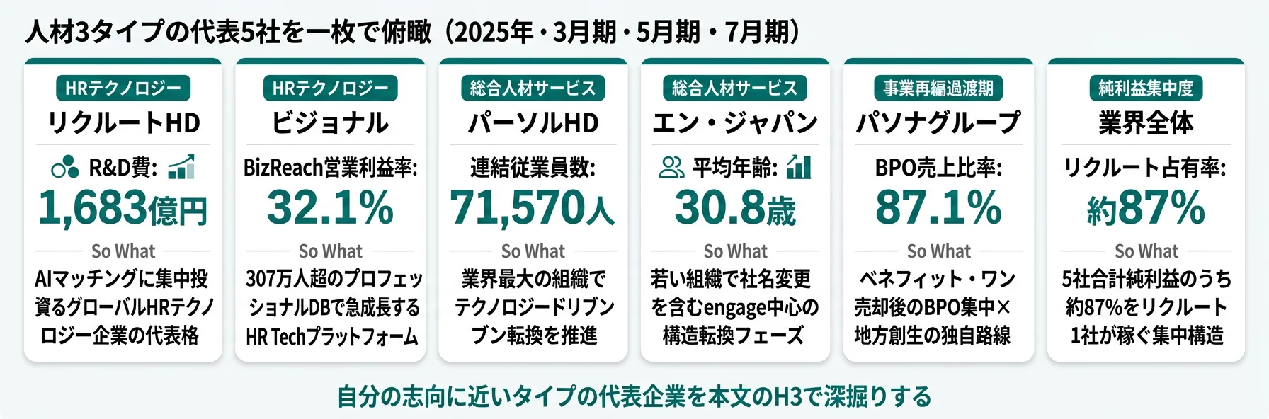 人材3タイプの代表5社を一枚で俯瞰──リクルート・ビジョナル・パーソル・エン・ジャパン・パソナグループ