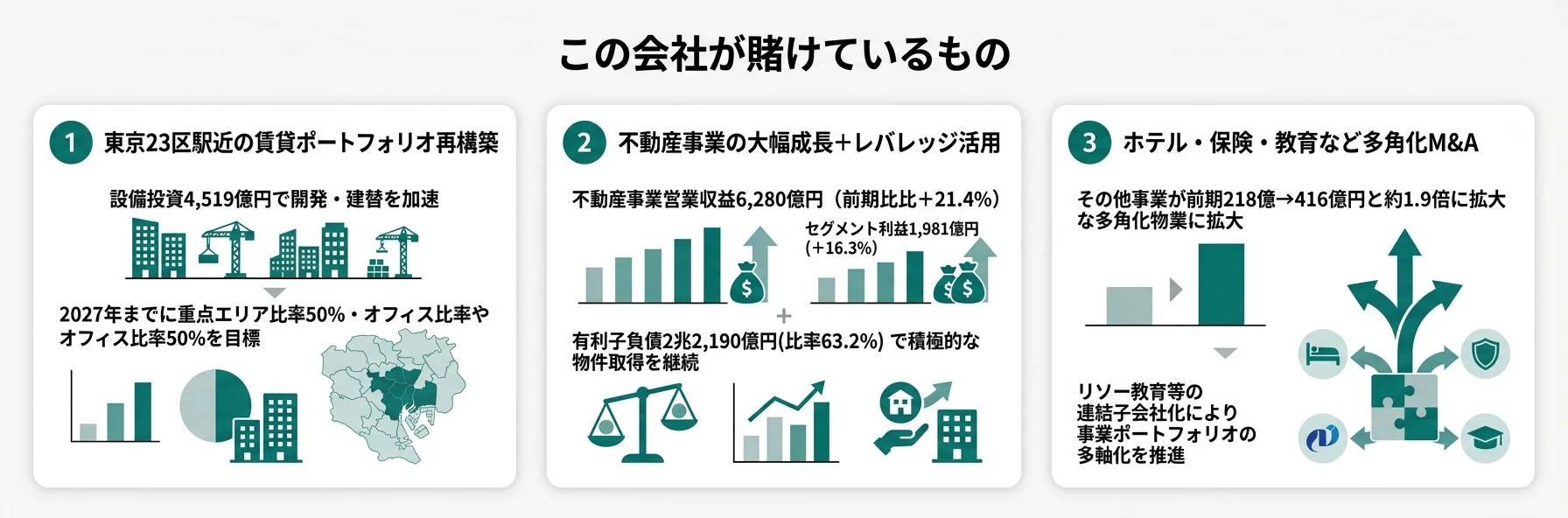 ヒューリックが賭けているもの──1.東京23区駅近の賃貸ポートフォリオ再構築、2.不動産事業の大幅成長（営業収益+23%）、3.ホテル旅館・保険・M&A子会社による多角化