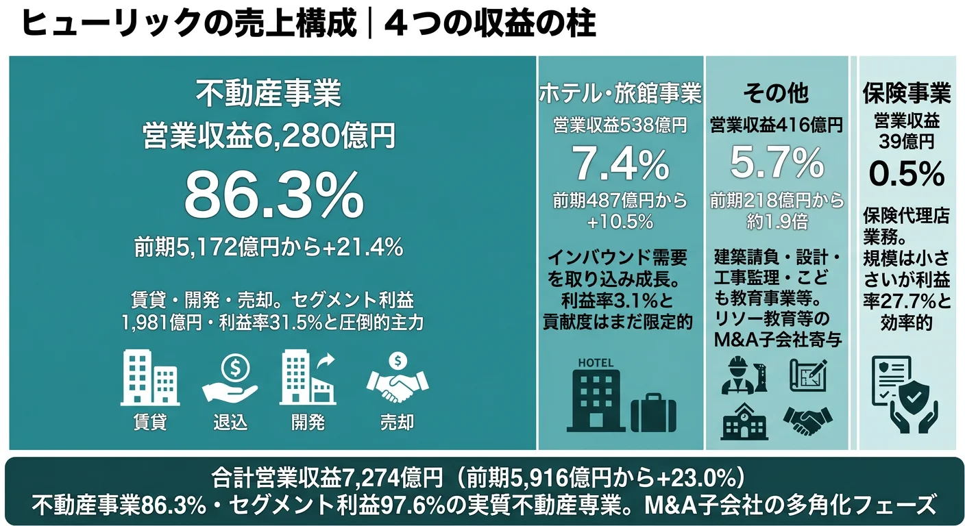 ヒューリックの営業収益構成（2025年12月期）──不動産事業86.3%、ホテル・旅館7.4%、その他5.7%、保険0.5%