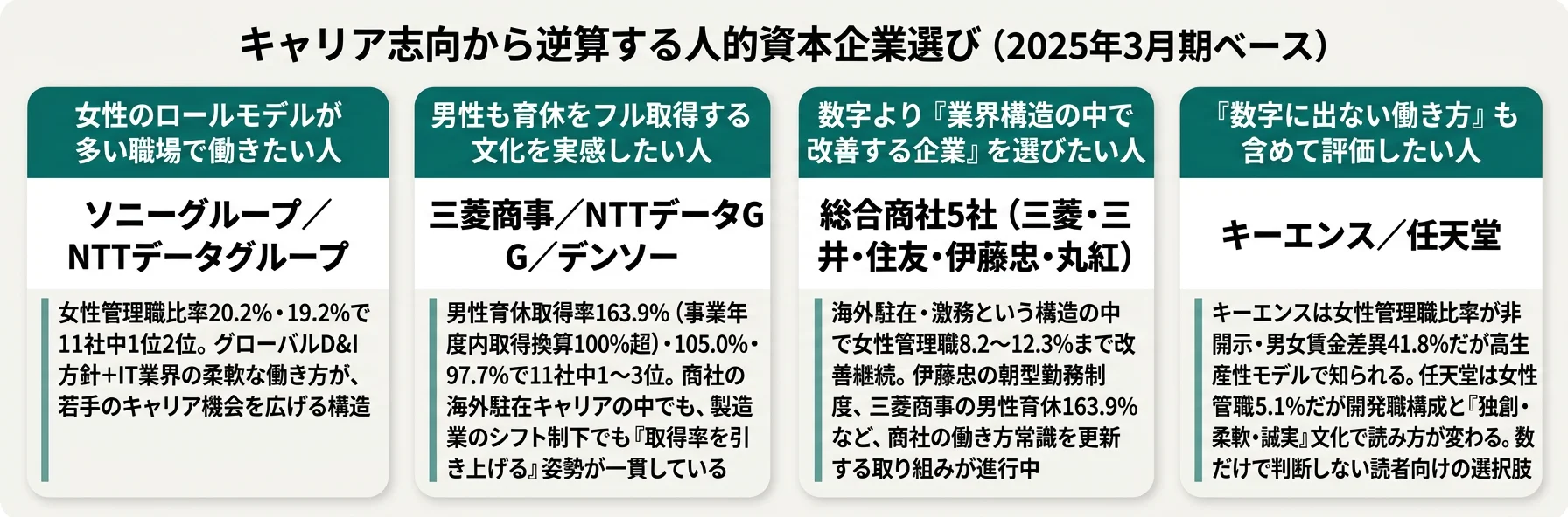 キャリア志向から逆算する人的資本企業選び──女性ロールモデルはソニー／男性育休文化は三菱商事／賃金差最小はNTTデータ／改善加速は商社