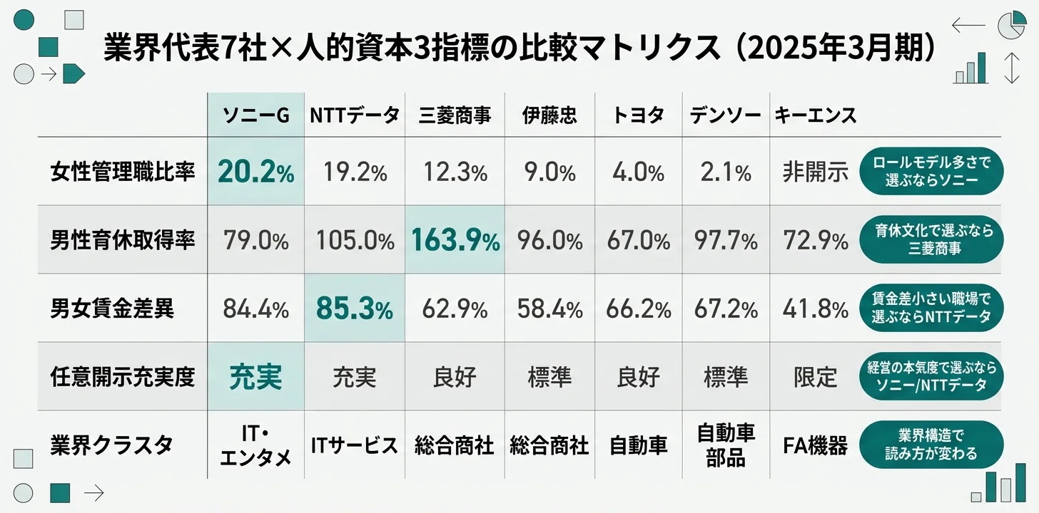 11社×3指標マトリクス──女性管理職1位ソニー／男性育休1位三菱商事／男女賃金1位NTTデータ／業界構造で読む
