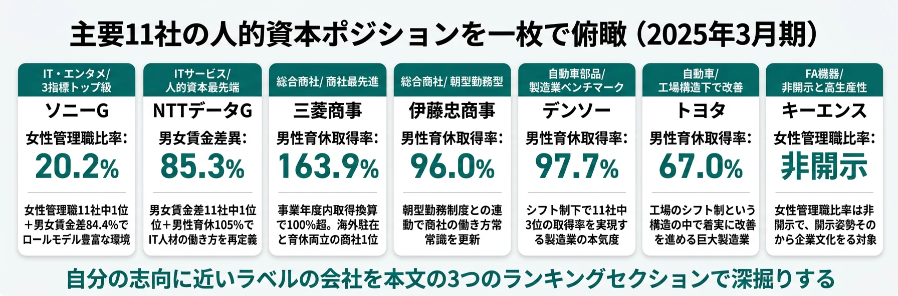 11社の人的資本ポジションを一枚で俯瞰──IT・エンタメ／総合商社／製造業／FA機器のクラスタごとに3指標の特徴を整理