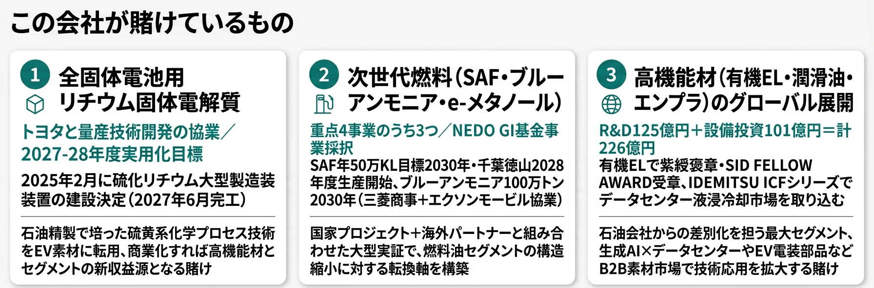 この会社が賭けているもの──1.全固体電池用固体電解質(トヨタと協業)、2.次世代燃料(SAF・アンモニア・e-メタノール)、3.高機能材グローバル展開(R&D 339億円)