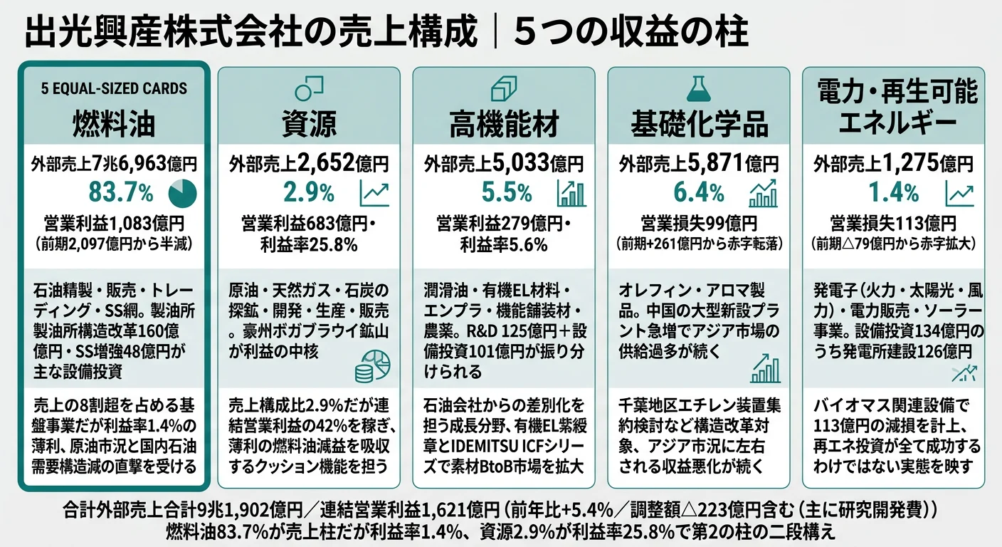 出光興産のセグメント別売上と利益構成