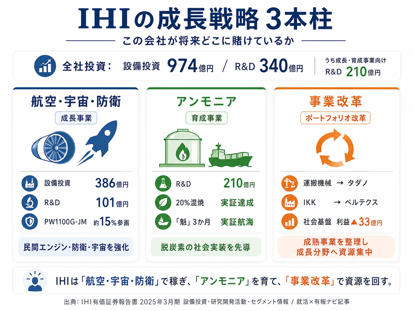 この会社が賭けているもの──1.航空・宇宙・防衛（事業利益1,228億円・利益率22.2%）、2.アンモニアバリューチェーン（燃料アンモニア20%混焼世界初実証）、3.事業ポートフォリオ改革（運搬機械→タダノ・コンクリ建材→ベルテクス譲渡）