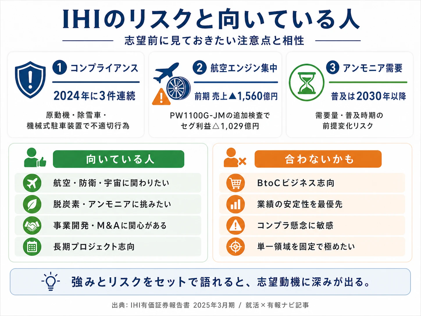 IHIが有報で開示する3つのリスク──コンプライアンス問題（3件連続）／航空エンジン特定機種集中／アンモニア需要不確実性