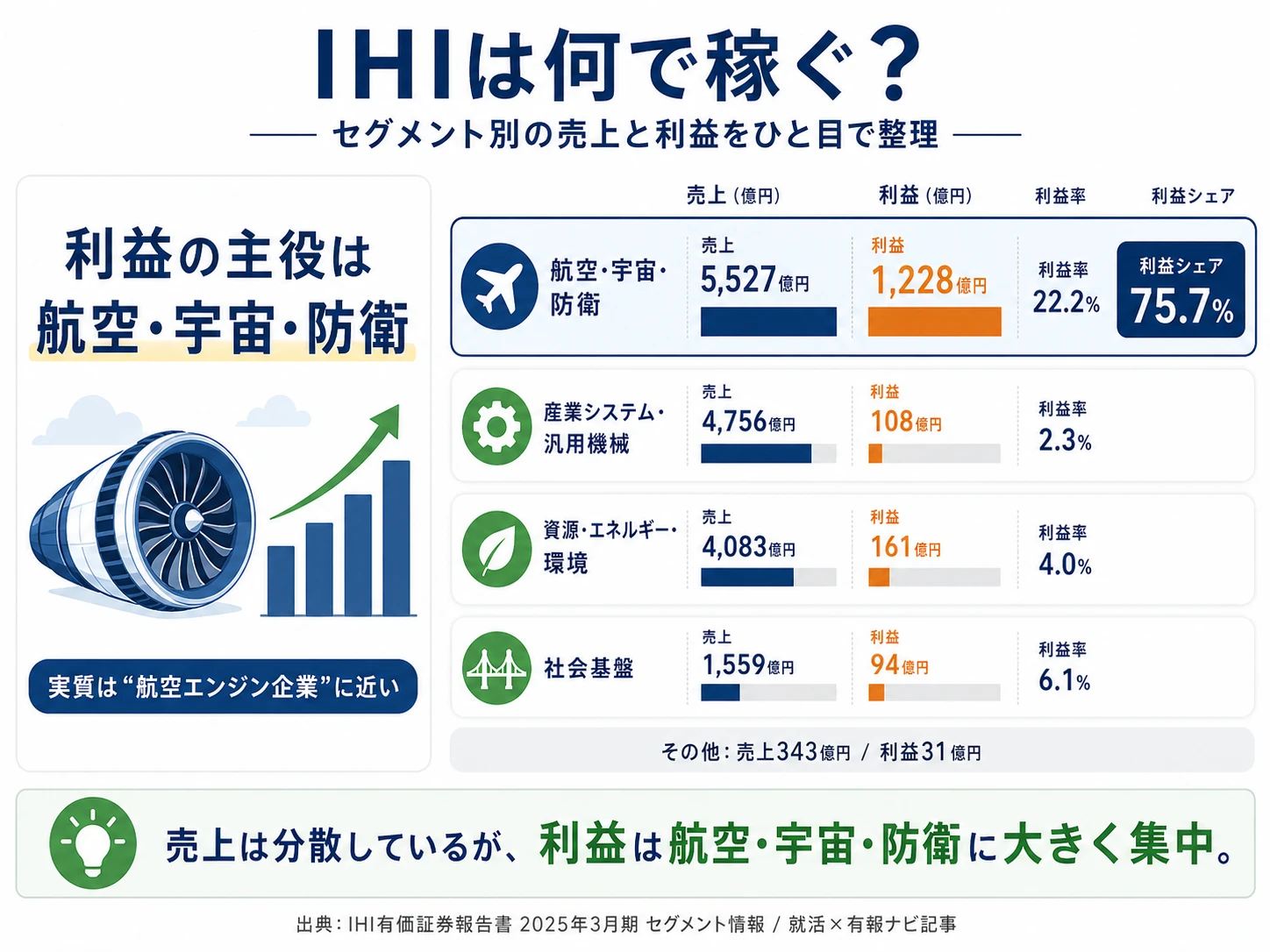 2025年3月期 IHIのセグメント別業績（売上・事業利益・利益率）