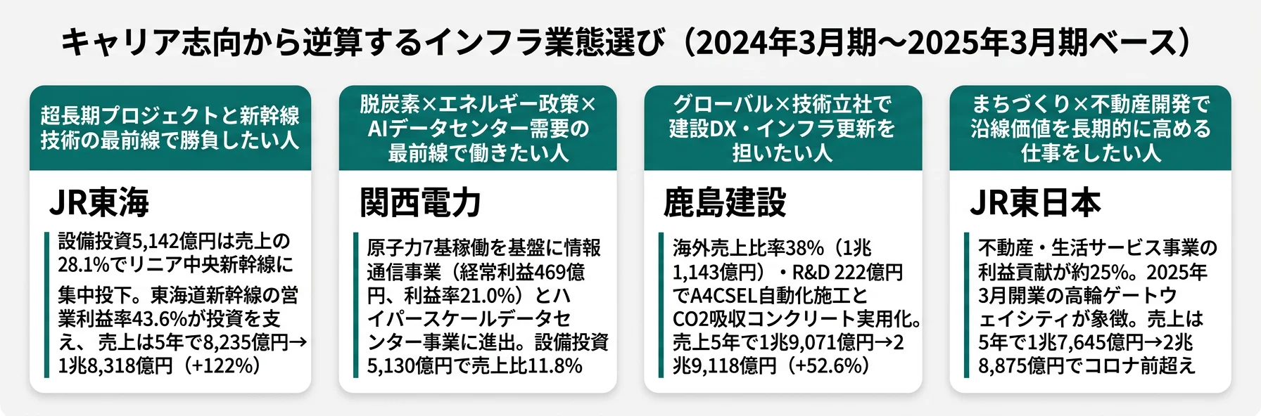 キャリア志向から逆算するインフラ業態選び──JR東海・関西電力・鹿島建設・JR東日本の4パターン