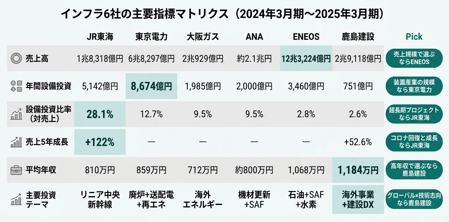 インフラ6社の主要指標マトリクス──設備投資8,674億円 東京電力/リニア投資比率28% JR東海/売上5年+53% 鹿島建設