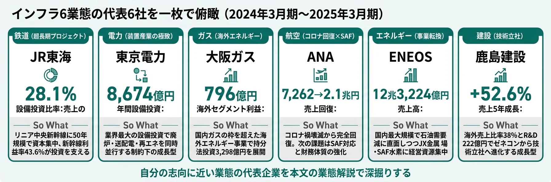 インフラ6業態の代表6社を一枚で俯瞰──JR東海・東京電力・大阪ガス・ANA・ENEOS・鹿島建設