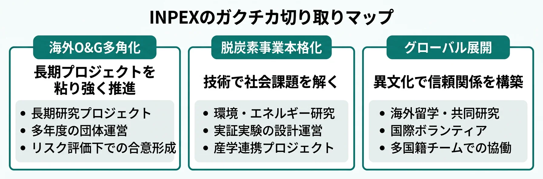 INPEXのガクチカ切り取りマップ