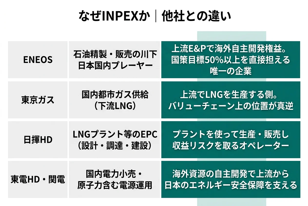なぜINPEXか|他社との違い