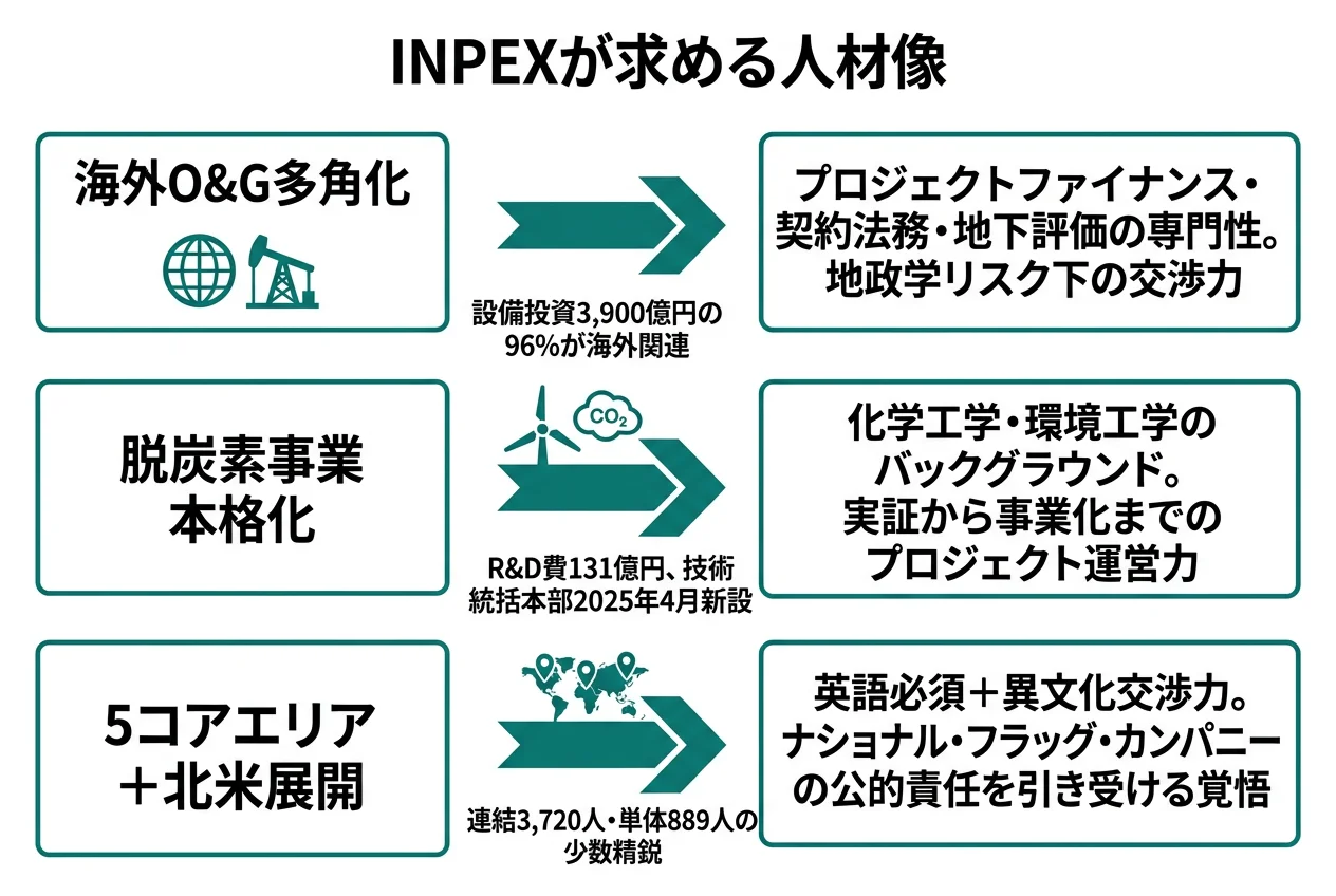 INPEXが求める人材像