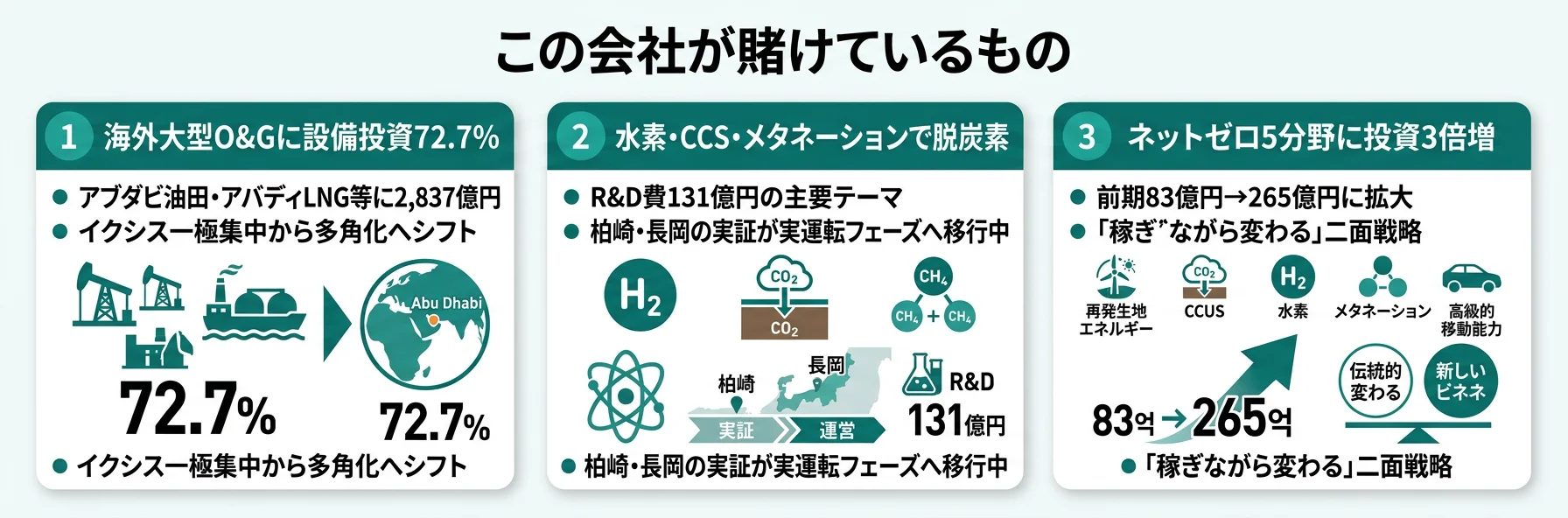 この会社が賭けているもの──1.海外O&Gポートフォリオ多角化、2.水素・CCS・メタネーション、3.5コアエリア＋北米