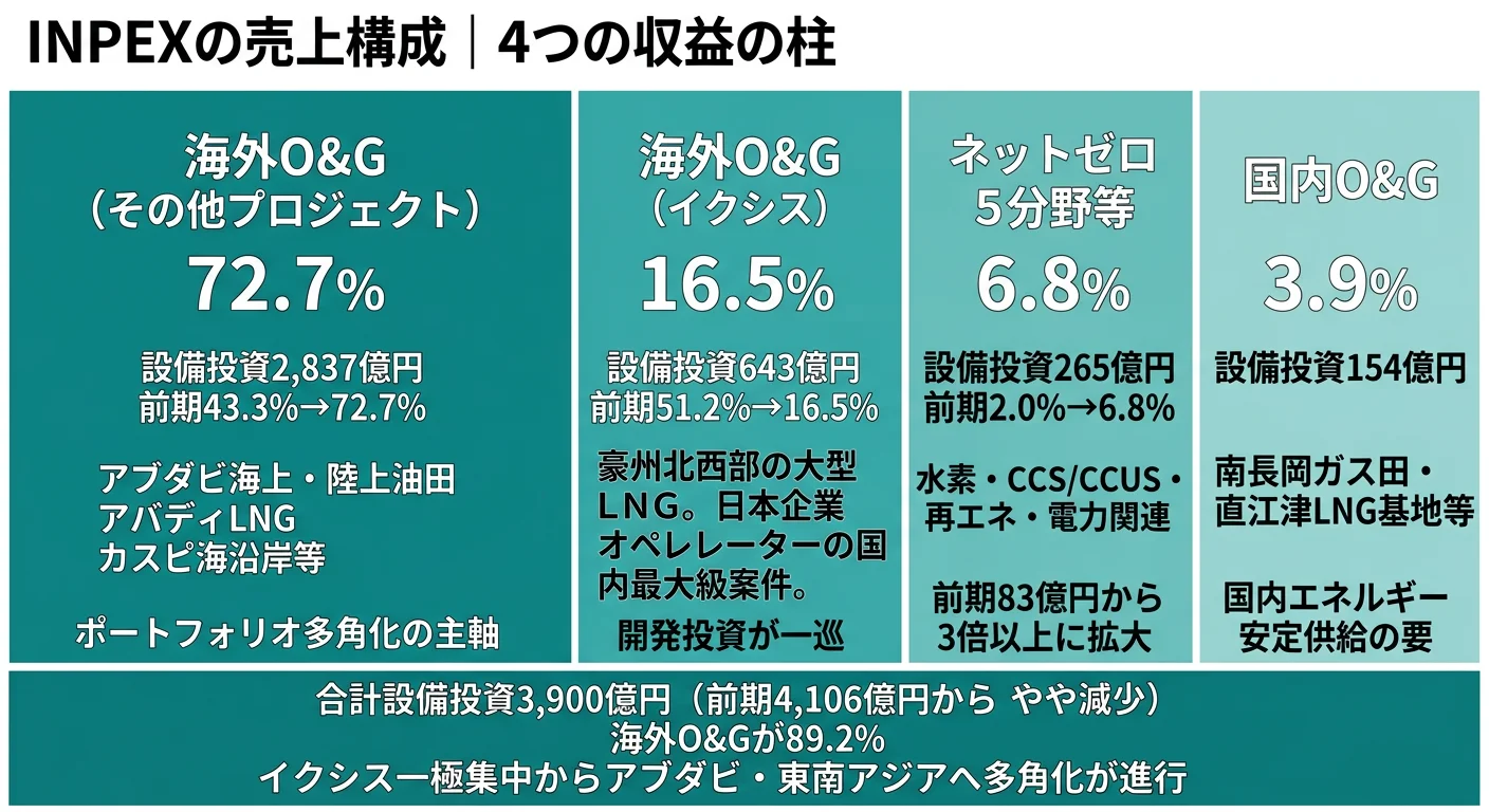 INPEXの設備投資内訳──海外その他72.7%、イクシス16.5%、ネットゼロ6.8%、国内3.9%
