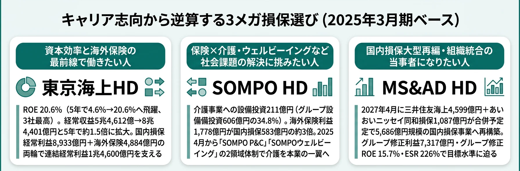キャリア志向から逆算する3メガ損保選び──資本効率志向は東京海上/社会課題志向はSOMPO/国内変革志向はMS&AD