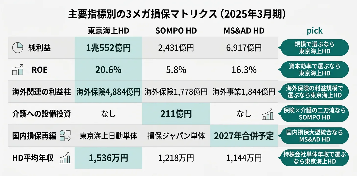 3メガ損保のセグメント別利益マトリクス──SOMPO海外保険1,778億/MS&AD三井住友海上4,599億/東京海上HD全体1兆552億円。最大利益源で見る3社の重心の違い