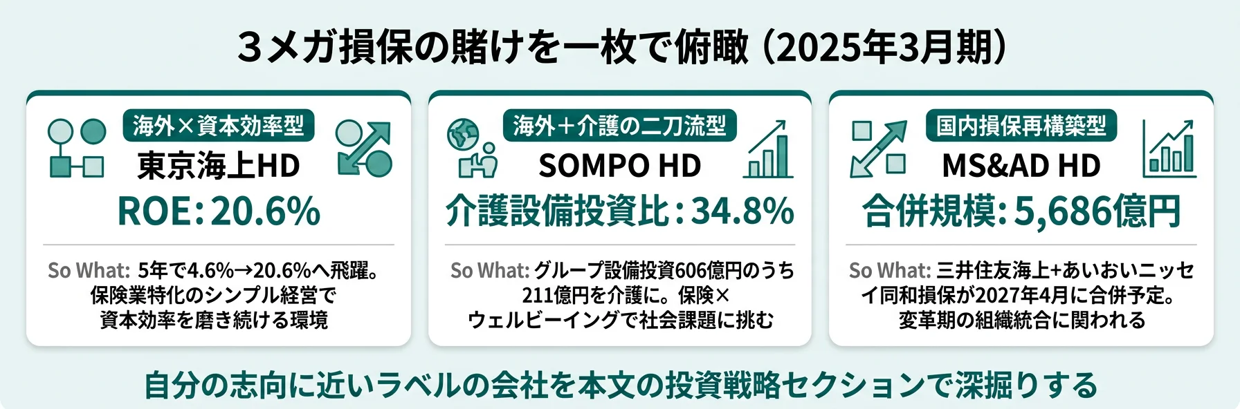 3メガ損保3社の分類と代表KPI──東京海上 海外×資本効率ROE20.6%/SOMPO 海外+介護の二刀流/MS&AD 国内合併で5,686億円規模へ