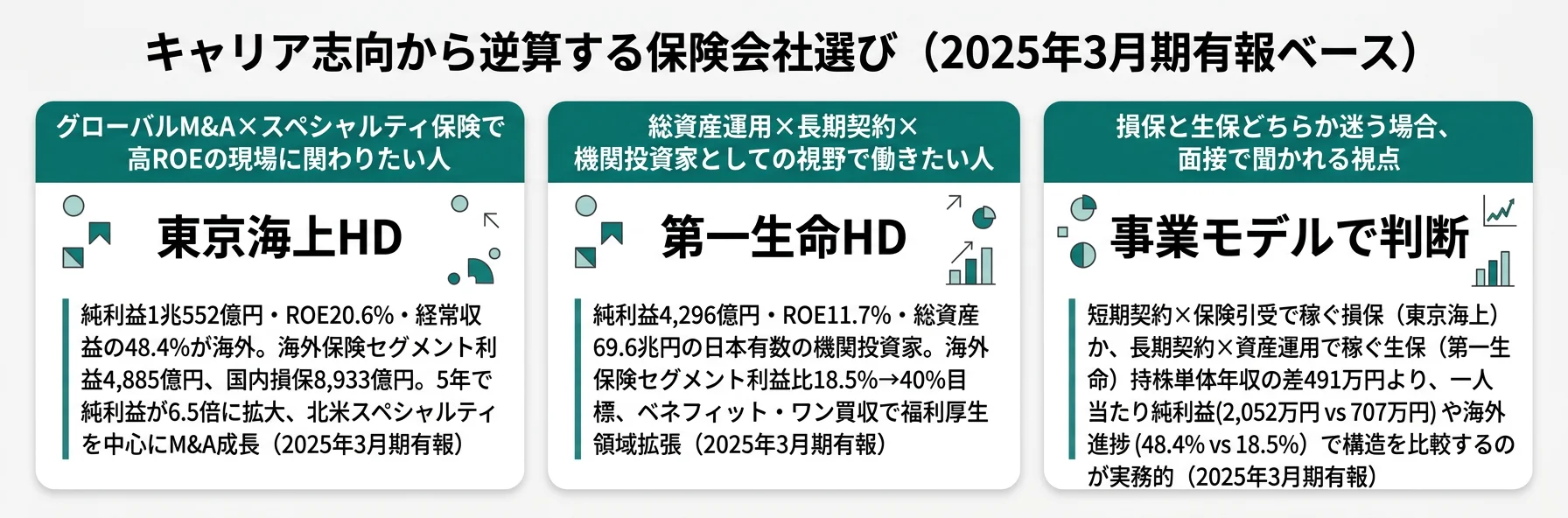キャリア志向から逆算する保険業態選び──グローバルM&A志向は東京海上／資産運用志向は第一生命