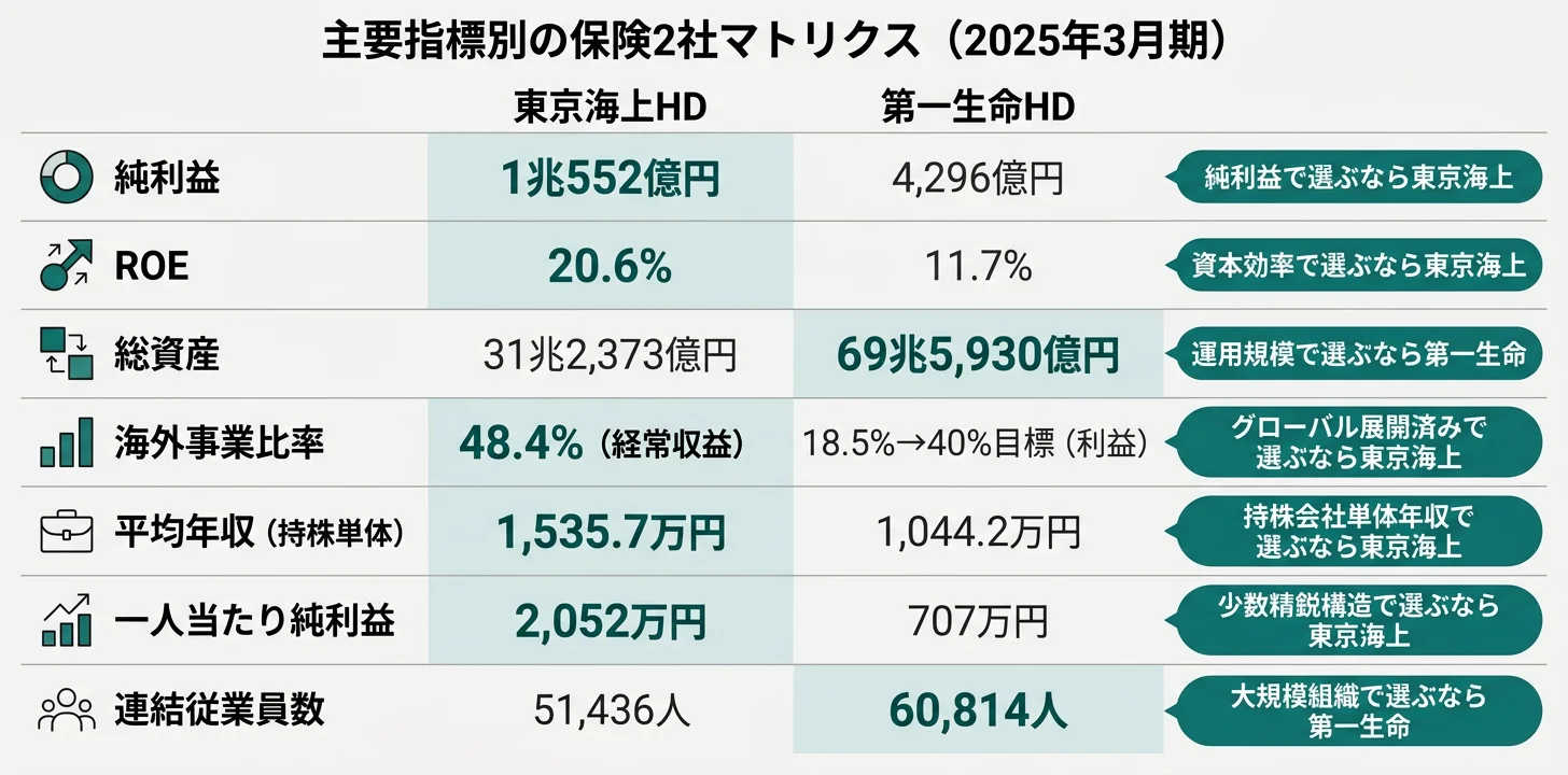 主要指標別のNo.1企業──純利益/ROE/海外比率は東京海上、総資産/連結従業員/経常収益は第一生命