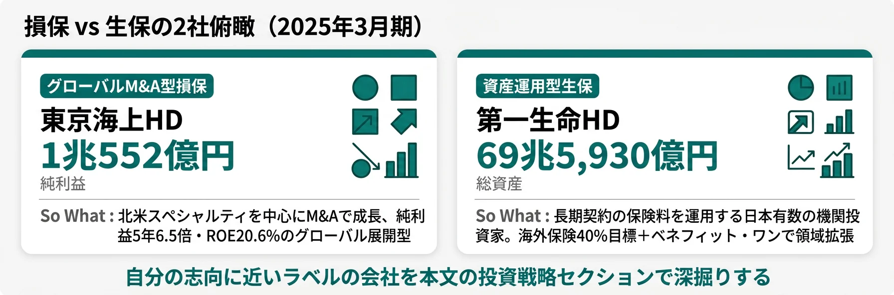 損保 vs 生保の2軸俯瞰──東京海上 純利益1兆552億円/ROE20.6%のグローバル損保／第一生命 総資産69.6兆円/ROE11.7%の資産運用型生保
