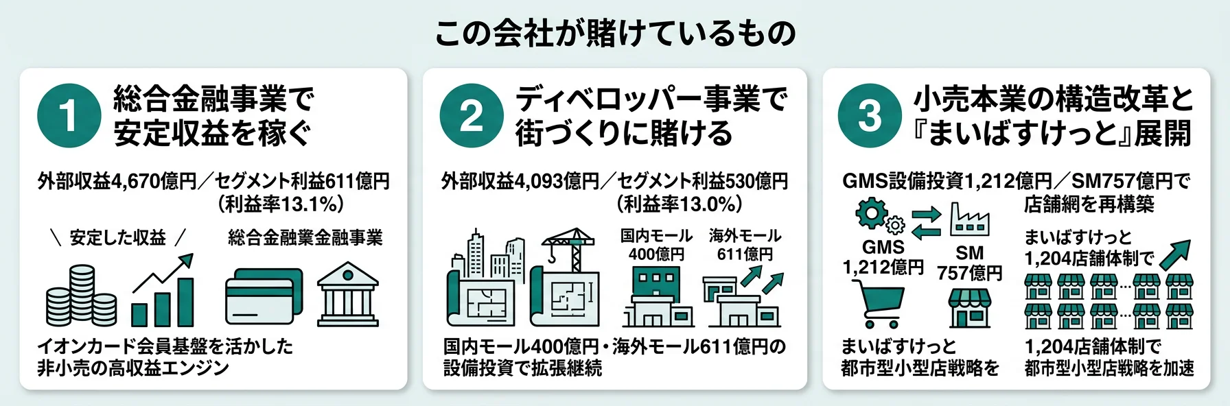 ion-yuhoが賭けているもの｜総合金融事業で安定収益を稼ぐ・ディベロッパー事業で街づくりに賭ける・小売本業の構造改革と『まいばすけっと』展開