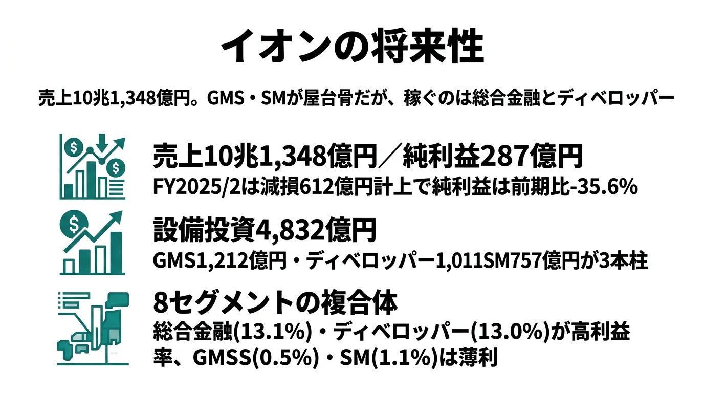 イオンの将来性｜金融・ディベロッパーで稼ぐ複合体の強みとリスク