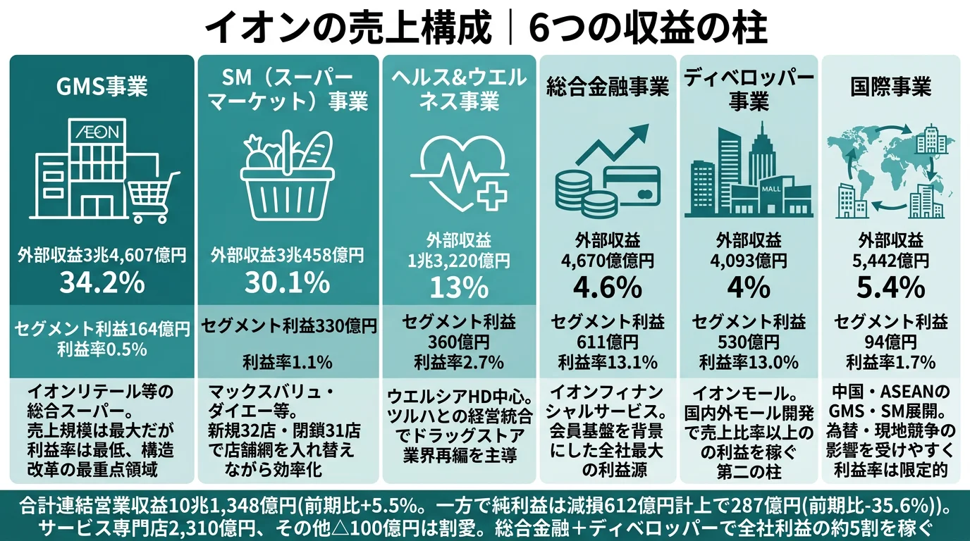 イオンの売上構成｜GMS事業34.2%・SM（スーパーマーケット）事業30.1%・ヘルス&ウエルネス事業13%