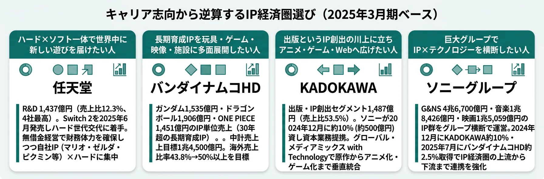 キャリア志向から逆算するIP経済圏選び──自社IP×ハードは任天堂／IP多面展開はバンナム／出版垂直統合はKADOKAWA／グループ横断はソニー