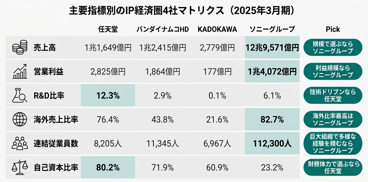 IPの稼ぎ方マトリクス──任天堂 ハード93%集中／バンナム IP単位 ドラゴンボール1,906億・ガンダム1,535億／KADOKAWA 出版53.5%＋アニメ・ゲーム・Web垂直統合／ソニー G&NS 4.7兆円アグリゲーター