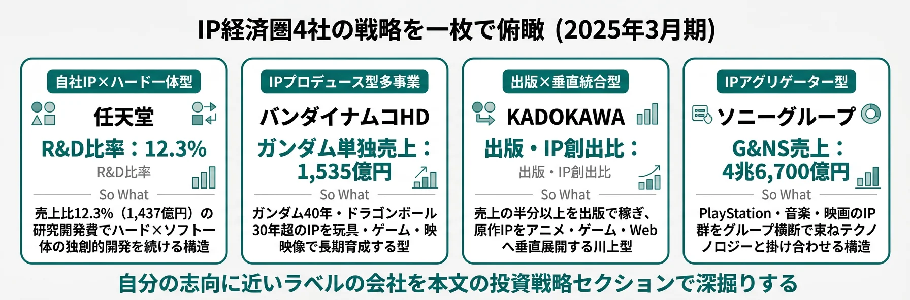 IP経済圏4社の分類と代表KPI──任天堂 自社IP×ハード93%集中／バンナム IPプロデュース型／KADOKAWA 出版垂直統合／ソニー IPアグリゲーター12.9兆円