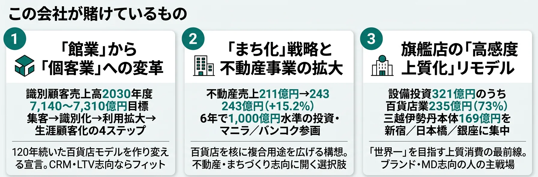 この会社が賭けているもの──1.「館業」から「個客業」への変革（識別顧客売上高2030年度7,140〜7,310億円目標）、2.「まち化」戦略と不動産事業（不動産売上+15.2%、6年で1,000億円水準の投資）、3.旗艦店の高感度上質化リモデル（設備投資321億円のうち百貨店業235億円・73%）