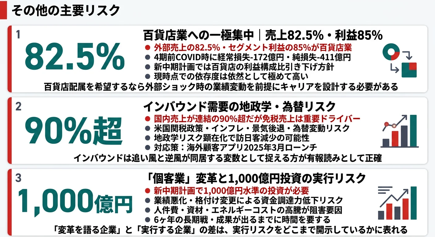三越伊勢丹HDが有報で開示する3つの主要リスク──百貨店業への一極集中／インバウンド・地政学リスク／ビジネスモデル変革と1,000億円投資の実行リスク