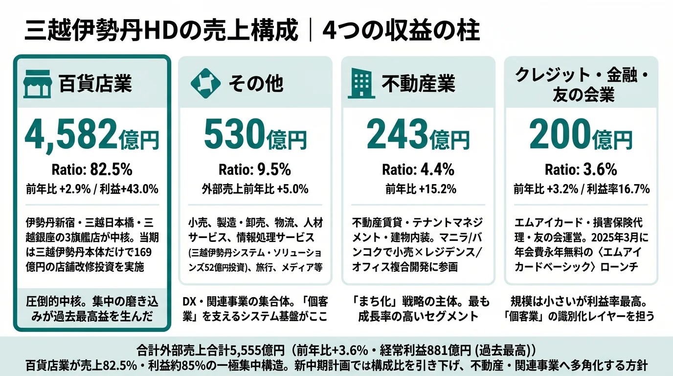 三越伊勢丹の2025年3月期セグメント別売上構成──百貨店業82.5%、クレジット・金融・友の会業3.6%、不動産業4.4%、その他9.5%