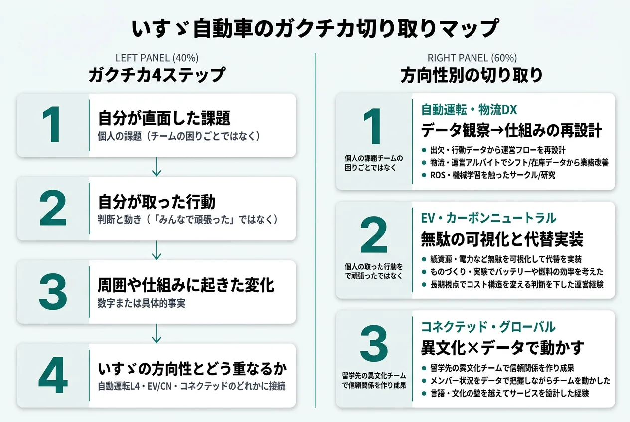 いすゞ自動車のガクチカ切り取りマップ