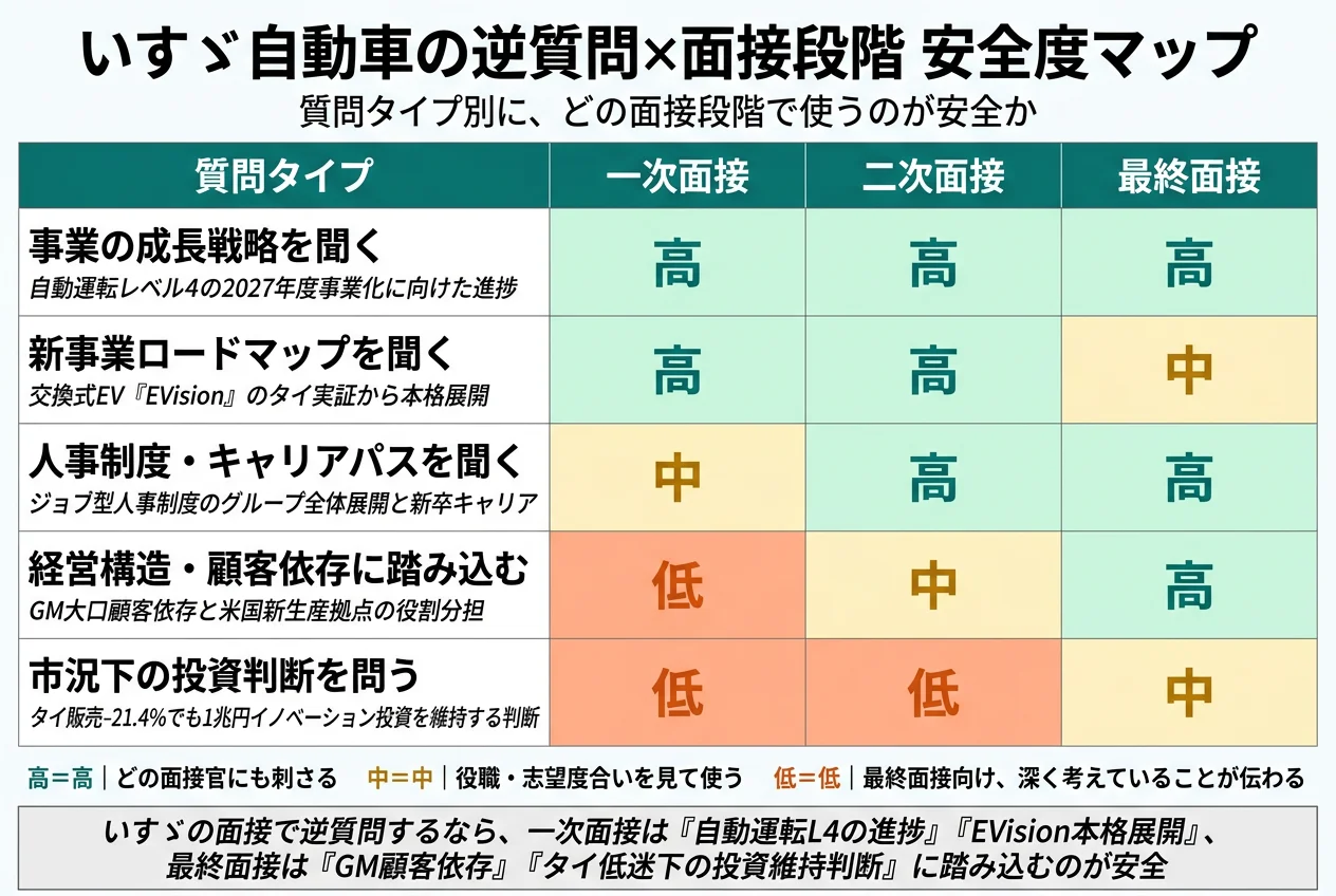 いすゞ自動車の逆質問×面接段階 安全度マップ