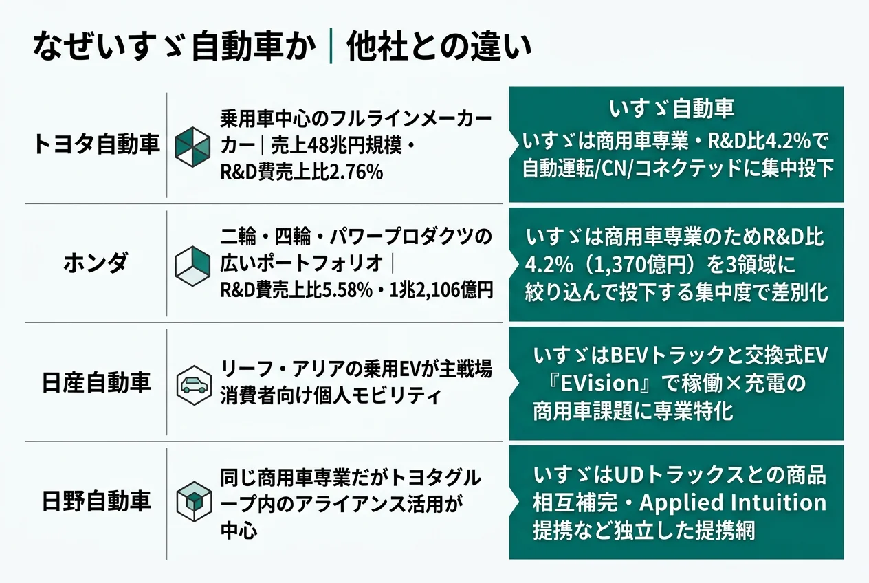 なぜいすゞか｜他社との違い