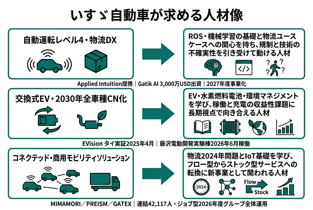 いすゞ自動車が求める人材像