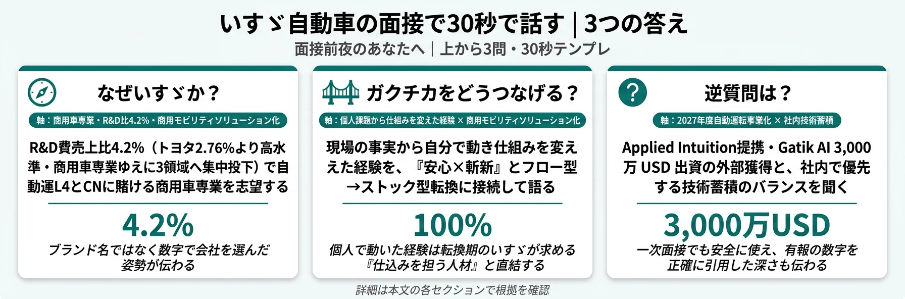 いすゞ自動車の面接で30秒で話す｜3つの答え