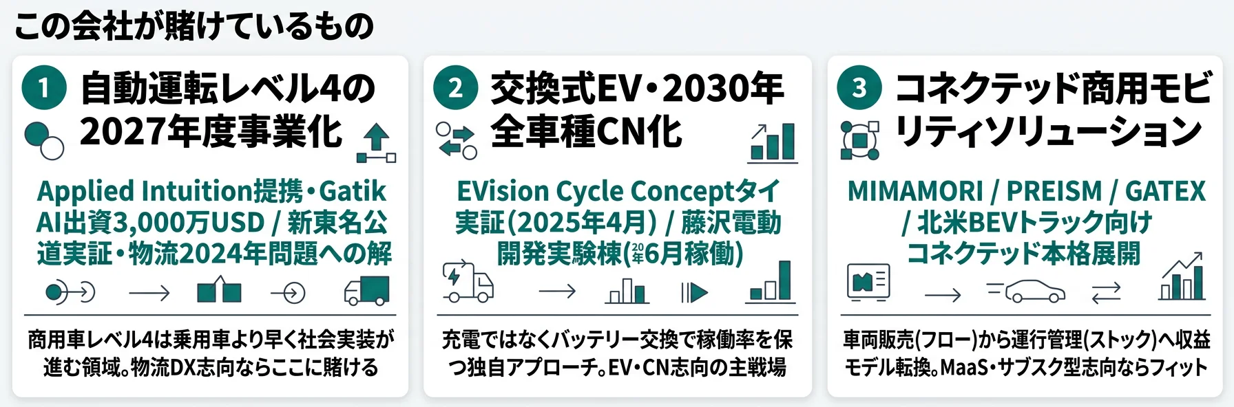 この会社が賭けているもの──1.自動運転レベル4（2027年度事業化）、2.交換式バッテリーEVと2030年全車種CN化、3.コネクテッド・運行管理による商用モビリティソリューション化