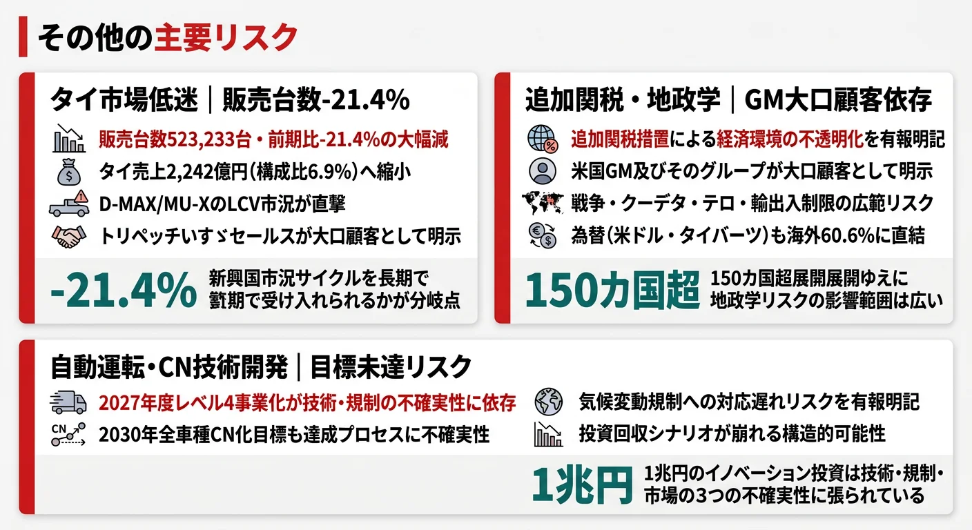 いすゞが有報で開示する3つのリスク──タイ市場低迷／追加関税・地政学／自動運転・CN技術開発