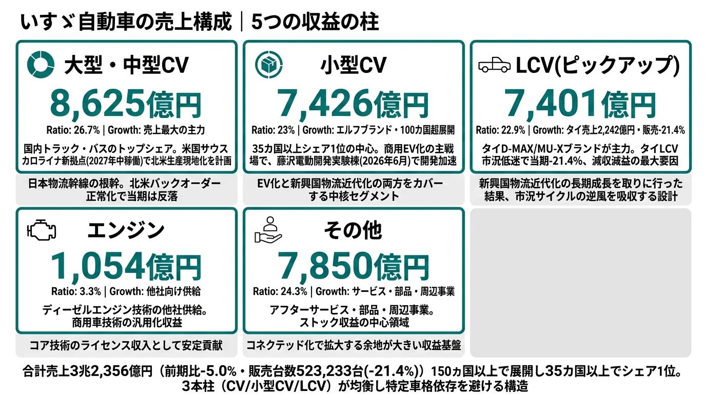いすゞの製品別売上構成（2025年3月期）｜大型・中型CV 26.7%・小型CV 23.0%・LCV 22.9%の三本柱