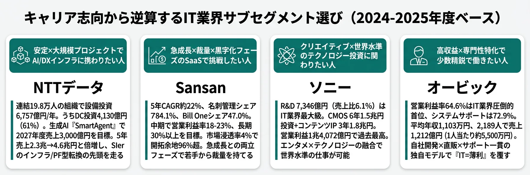 キャリア志向から逆算するIT業界選び──安定志向はNTTデータ/急成長志向はSansan/クリエイティブ志向はソニー/高収益志向はオービック