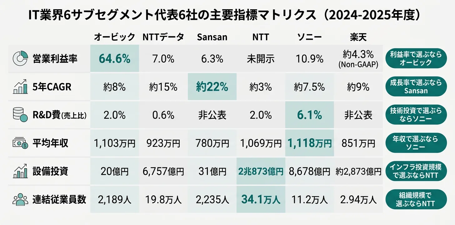 IT業界6サブセグメント代表企業の主要指標マトリクス──オービック 営業利益率64.6%/freee CAGR26%/NTT 設備投資2兆873億円