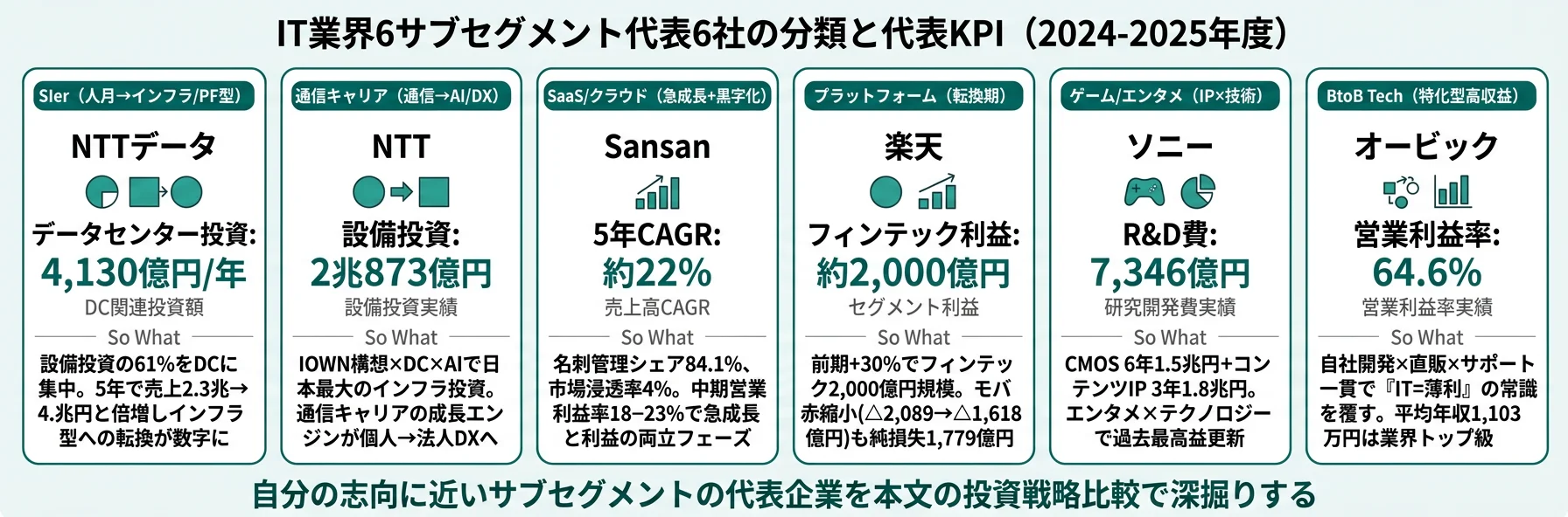 IT業界6サブセグメント代表6社の分類と代表KPI──NTTデータ DC投資4,130億円/Sansan CAGR22%/オービック 営業利益率64.6%