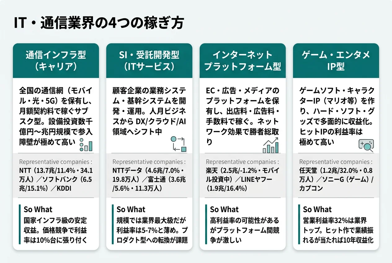 IT・通信業界の4つの稼ぎ方──通信インフラ・SI受託・インターネットプラットフォーム・ゲームIPの4本柱