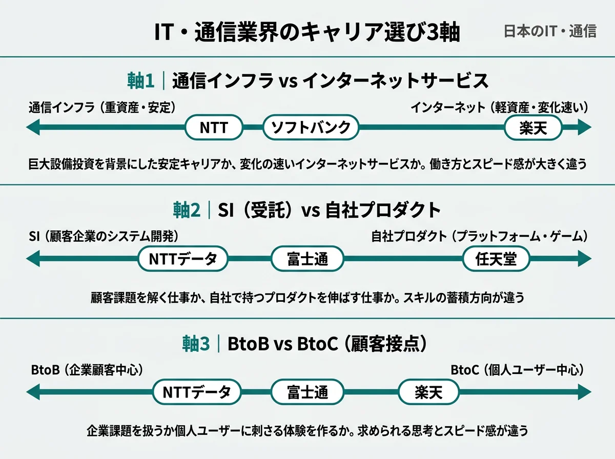 IT・通信業界のキャリア選び3軸──通信インフラvsインターネット・SIvs自社・BtoBvsBtoC