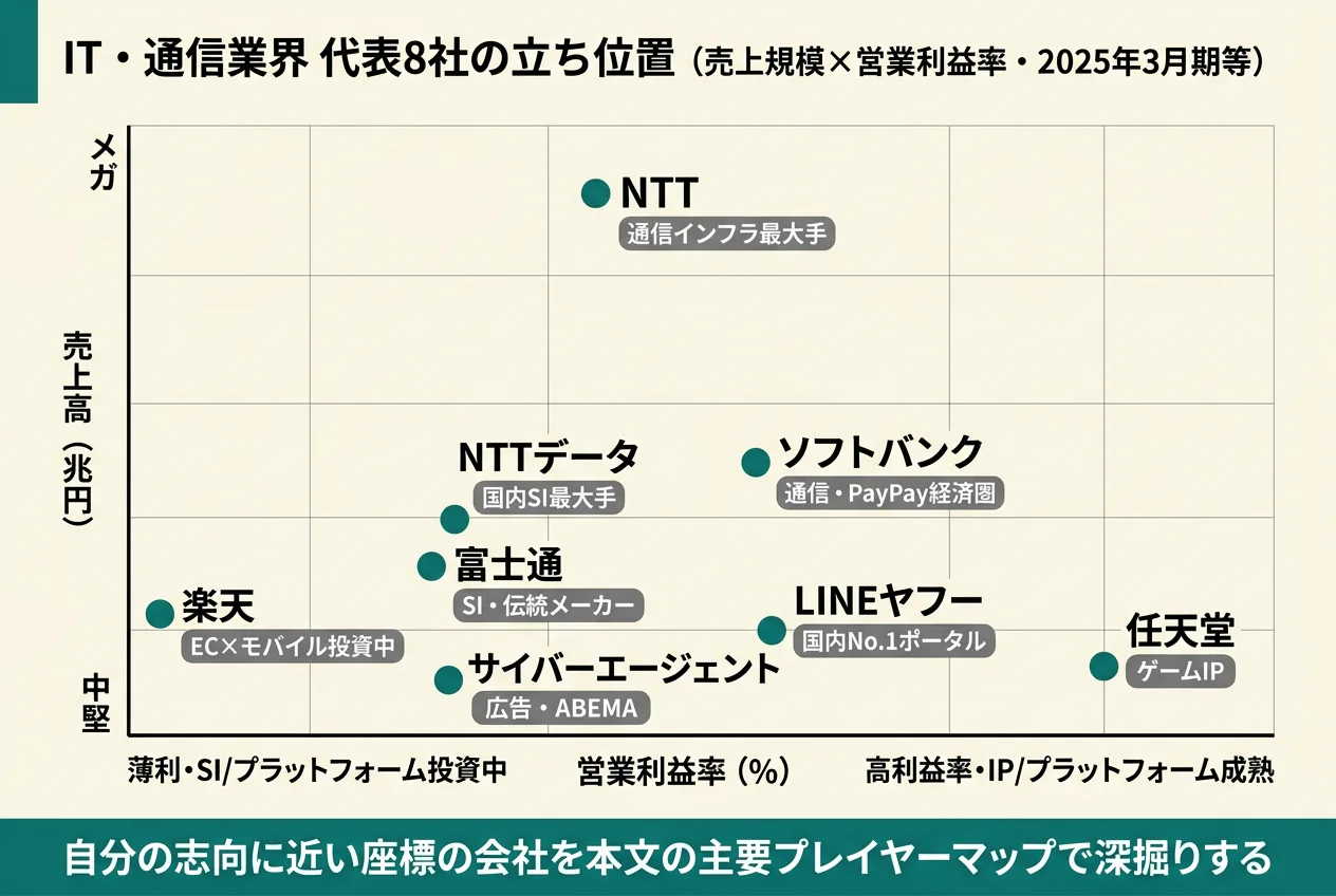 日本のIT・通信業界 代表8社の業界マップ──売上規模と営業利益率で見る各社の立ち位置