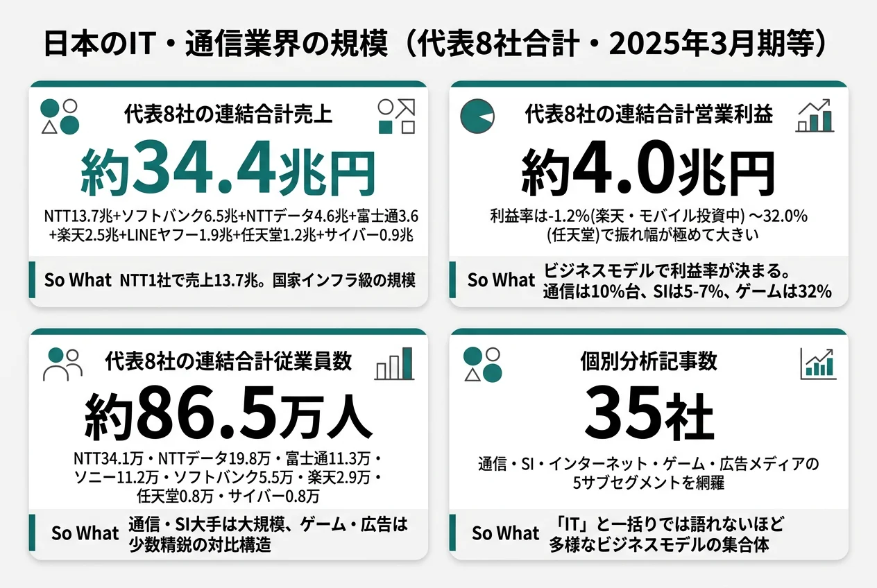 代表8社の規模ダッシュボード──売上34.4兆円・営業利益4.0兆円・連結従業員86.5万人