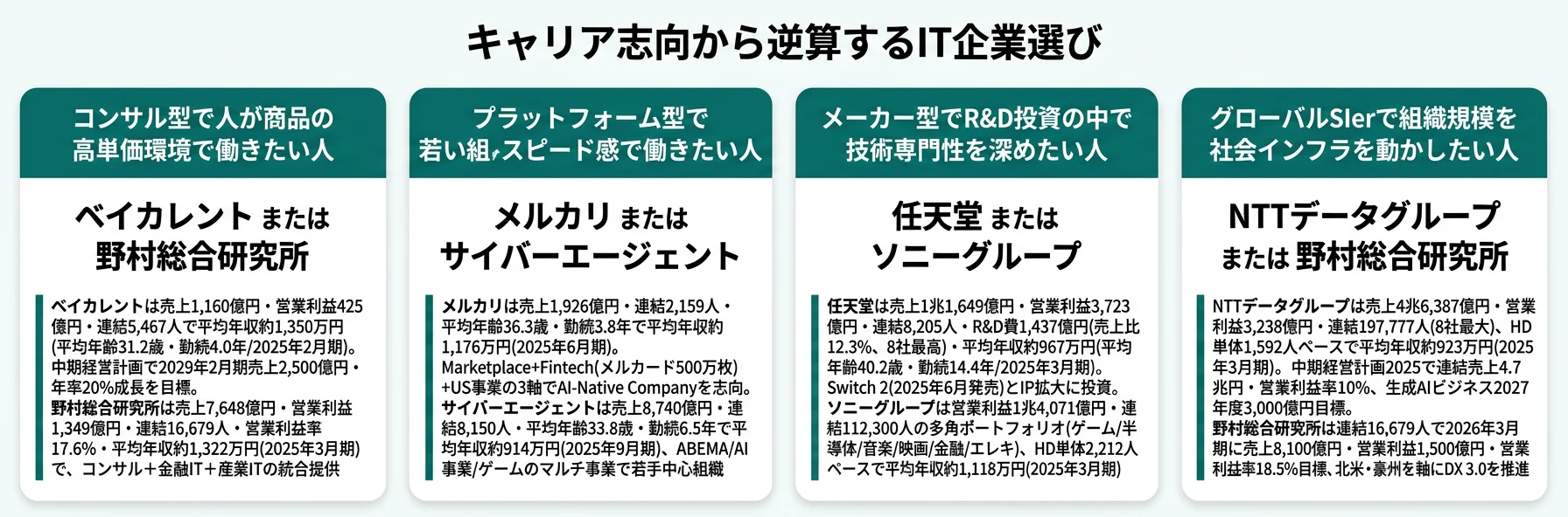 キャリア志向から逆算するIT企業選び──コンサル志向はベイカレント・NRI/プラットフォーム志向はメルカリ・サイバー/メーカー志向は任天堂・ソニーへの3軸マッチング